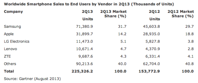 2013년도 2분기 스마트폰 판매량