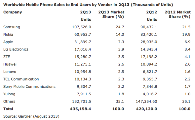 2013년도 모바일폰 생산업체