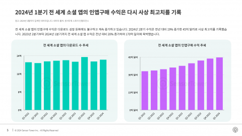 전 세계 소셜 앱의 다운로드 수 추세 / 전 세계 소셜 앱의 인앱구매 유탑 토토사이트 추세