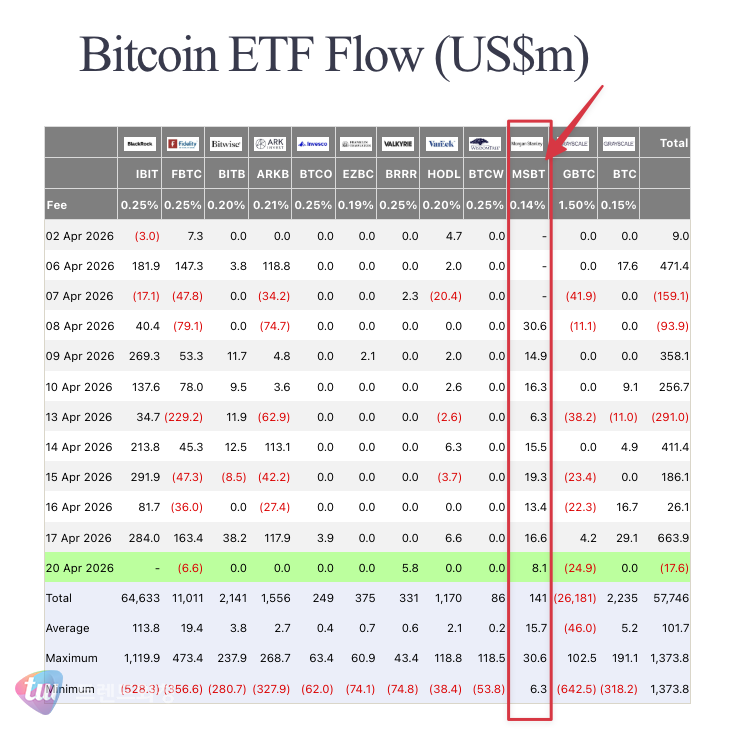 (이미지: MSBT 비트토토사이트 panda 현물 ETF 유입 현황)
